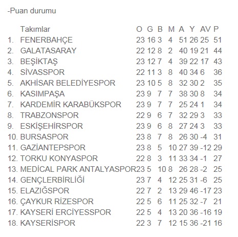 Süper Lig puan durumu ve toplu sonuçlar